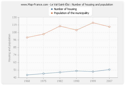 Le Val-Saint-Éloi : Number of housing and population